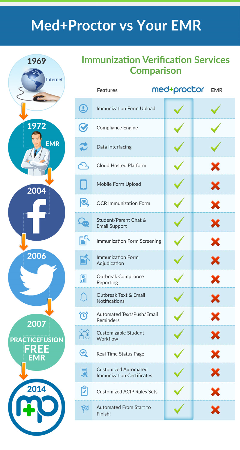 medproctor vs EMR